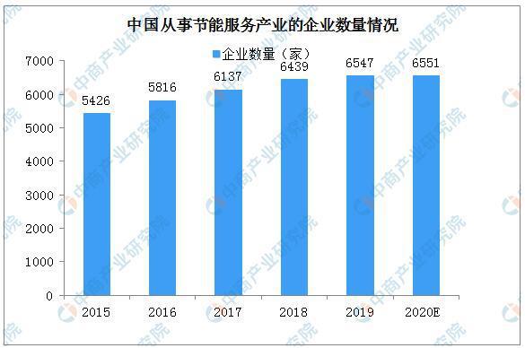2020年中国节能服务产业亿博电竞 亿博官网规模及竞争格局分析(图3)
