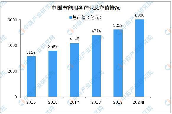 2020年中国节能服务产业亿博电竞 亿博官网规模及竞争格局分析(图2)