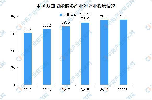 2020年中国节能服务产业亿博电竞 亿博官网规模及竞争格局分析(图4)