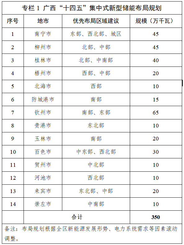 《广西新型储能发展规划(2023—2030年)》印发亿博电竞 亿博官网(图1)