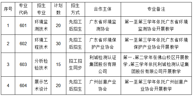 广东环境保护工程职业学院2023年普通现代学徒制试点自主招生简章亿博电竞 亿博官网(图1)