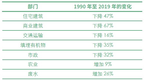 【研究】旧金山气候行动计划2021：探索更公平包容的碳亿博电竞 亿博官网中和路径(图2)