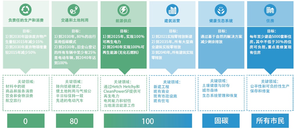 【研究】旧金山气候行动计划2021：探索更公平包容的碳亿博电竞 亿博官网中和路径(图3)