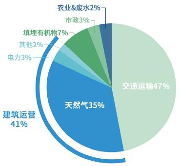 【研究】旧金山气候行动计划2021：探索更公平包容的碳亿博电竞 亿博官网中和路径(图1)