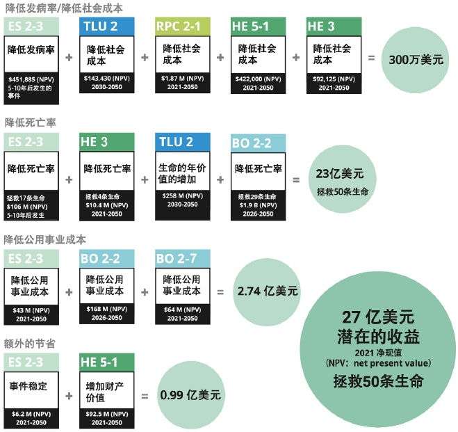 【研究】旧金山气候行动计划2021：探索更公平包容的碳亿博电竞 亿博官网中和路径(图8)