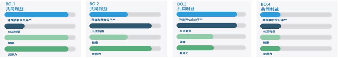 【研究】旧金山气候行动计划2021：探索更公平包容的碳亿博电竞 亿博官网中和路径(图5)