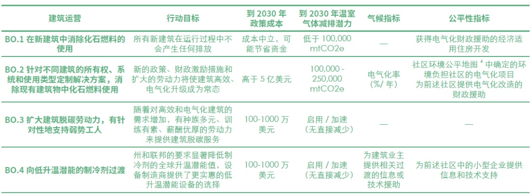 【研究】旧金山气候行动计划2021：探索更公平包容的碳亿博电竞 亿博官网中和路径(图4)