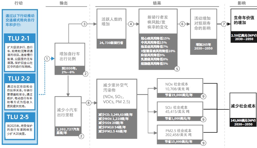 【研究】旧金山气候行动计划2021：探索更公平包容的碳亿博电竞 亿博官网中和路径(图9)