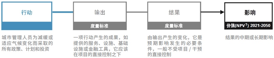 【研究】旧金山气候行动计划2021：探索更公平包容的碳亿博电竞 亿博官网中和路径(图7)