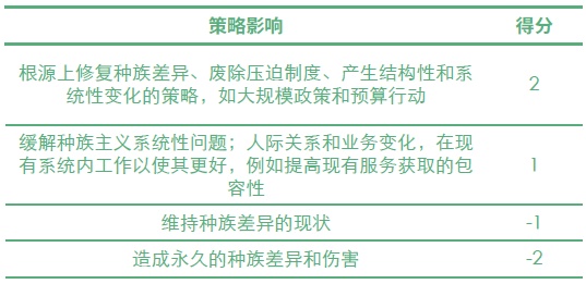 【研究】旧金山气候行动计划2021：探索更公平包容的碳亿博电竞 亿博官网中和路径(图6)