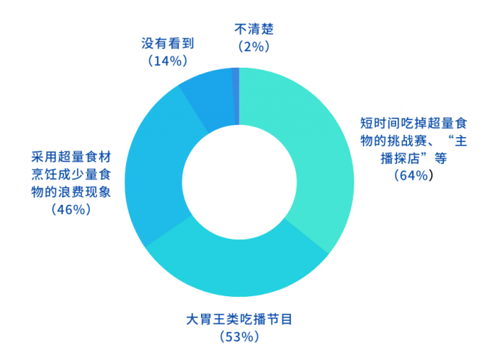 四川发布《反食品浪费法》实施两周年调查报告 建议以三大措施改亿博电竞 亿博官网善四大突出问题(图2)