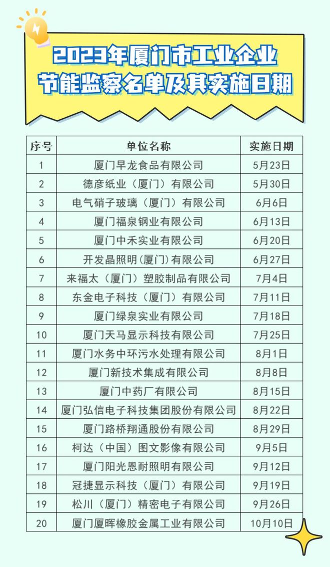 厦门市工业节能监察工作即将开始！20家企业列亿博电竞 亿博官网入名单(图1)