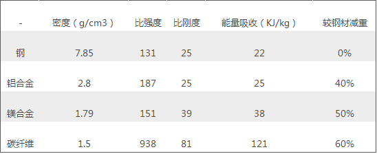 中国汽车轻量化及轻量化材料行业前景预测亿博电竞 亿博官网(图9)