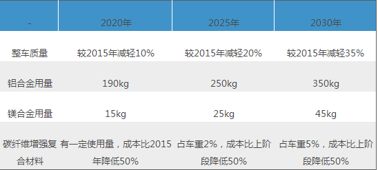 中国汽车轻量化及轻量化材料行业前景预测亿博电竞 亿博官网(图8)