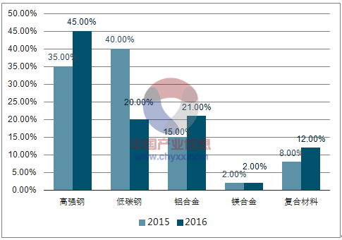 中国汽车轻量化及轻量化材料行业前景预测亿博电竞 亿博官网(图10)
