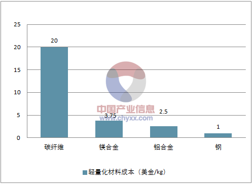 中国汽车轻量化及轻量化材料行业前景预测亿博电竞 亿博官网(图12)