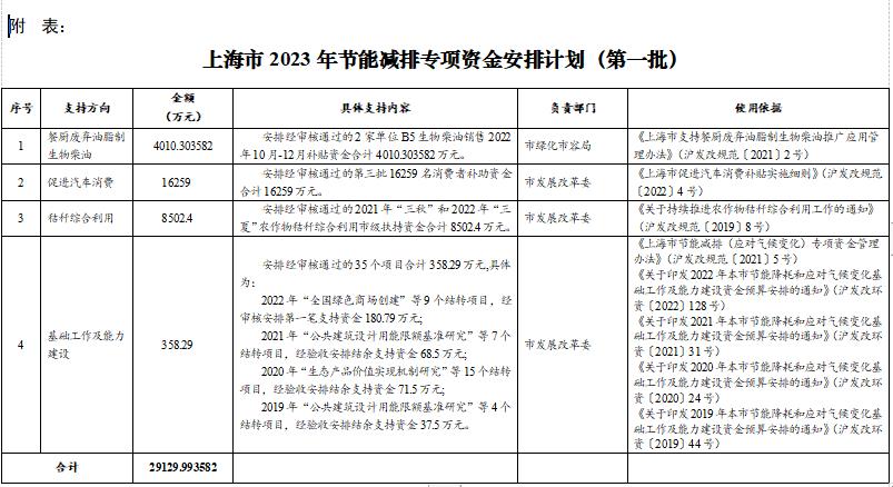 亿博电竞 亿博官网上海市下达本市2023年节能减排专项资金安排计划 （第一批） 支持餐厨废弃油脂制生物柴油等方向(图1)
