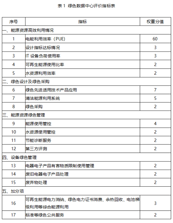 亿博电竞 亿博官网国家绿色数据中心评价指标体系解读--附国家新型工业化产业示范基地申报要求(图1)