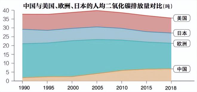 亿博电竞 亿博官网为遏制中国崛起发达国家制定碳排放陷阱中国却用它反欧美！(图8)