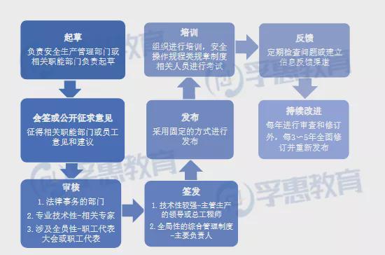 你头疼的亿博电竞 亿博官网注安「安全生产规章制度」别人两图轻松搞定！(图2)