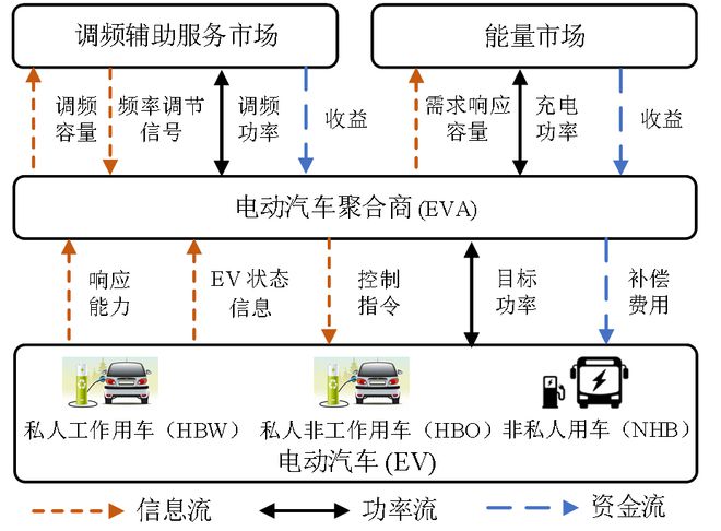 亿博电竞 亿博官网华北电力大学等单位徐湘楚、米增强 等：考虑多重不确定性的电动汽车聚合商参与能量-调频市场的鲁棒优化模型(图1)