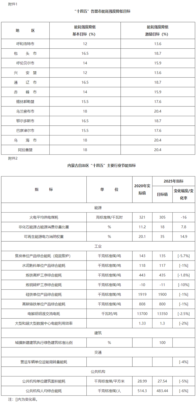 内蒙古自治区人民政府印亿博电竞 亿博官网发《关于自治区“十四五”节能减排综合工作实施方案的通知(图1)