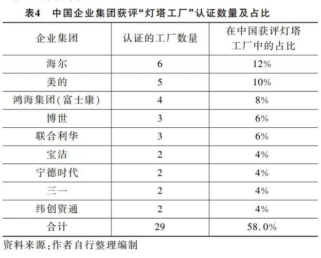 亿博电竞 亿博官网分析了中国50家“灯塔工厂”之后知名学者做了这样一份报告(图4)