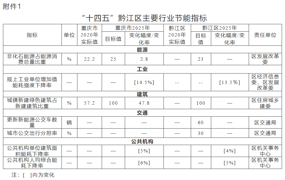 亿博电竞 亿博官网重庆黔江区“十四五”节能减排综合工作实施方案：全面推进落实电力需求侧管理(图1)