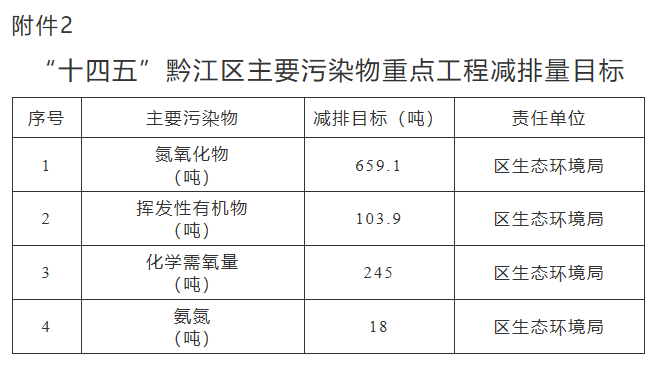 亿博电竞 亿博官网重庆黔江区“十四五”节能减排综合工作实施方案：全面推进落实电力需求侧管理(图2)