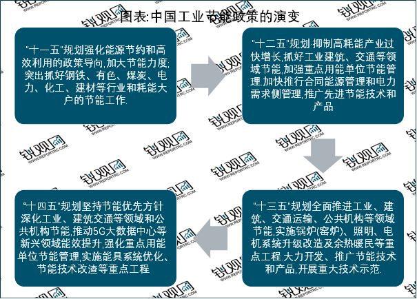 2023工业节能行业国家相关政策及行业重点发展目标解读亿博电竞 亿博官网(图1)