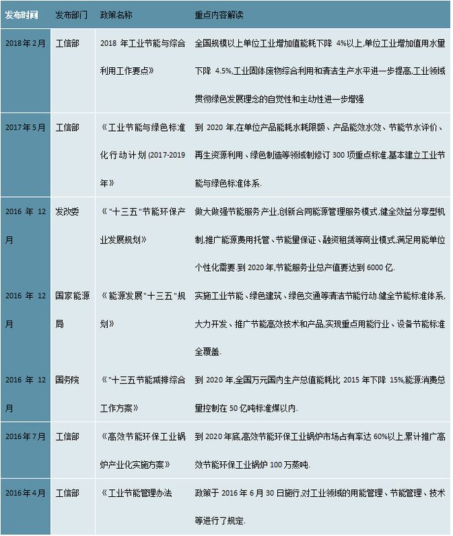 2023工业节能行业国家相关政策及行业重点发展目标解读亿博电竞 亿博官网(图3)