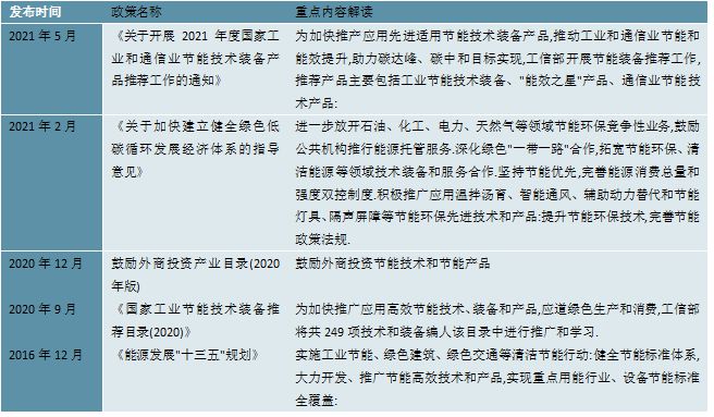 2023工业节能行业国家相关政策及行业重点发展目标解读亿博电竞 亿博官网(图7)