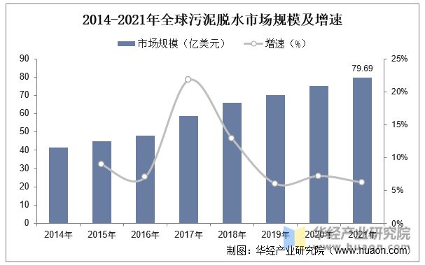 亿博电竞 亿博官网2022年中国污泥脱水行业市场规模、产生量及处理量、产业链及相关政策分析「图」(图3)
