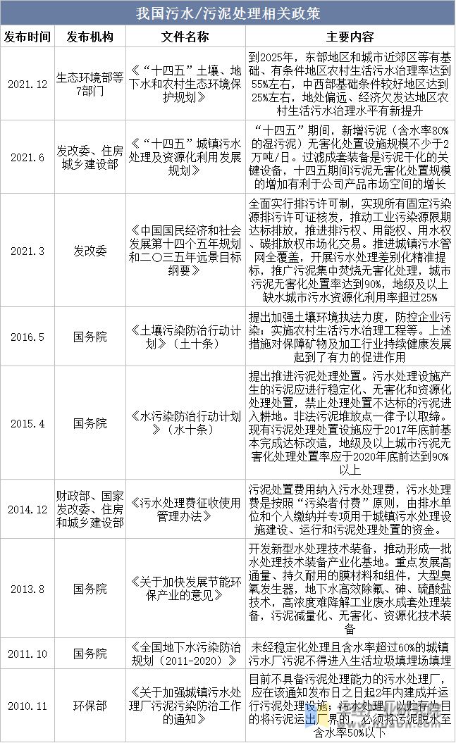 亿博电竞 亿博官网2022年中国污泥脱水行业市场规模、产生量及处理量、产业链及相关政策分析「图」(图2)