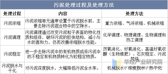 亿博电竞 亿博官网2022年中国污泥脱水行业市场规模、产生量及处理量、产业链及相关政策分析「图」(图1)