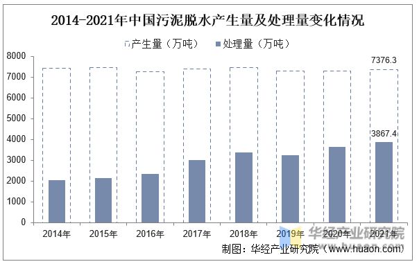 亿博电竞 亿博官网2022年中国污泥脱水行业市场规模、产生量及处理量、产业链及相关政策分析「图」(图6)