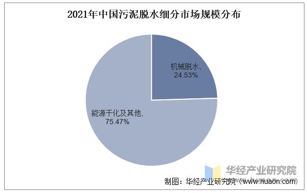 亿博电竞 亿博官网2022年中国污泥脱水行业市场规模、产生量及处理量、产业链及相关政策分析「图」(图5)