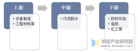 亿博电竞 亿博官网2022年中国污泥脱水行业市场规模、产生量及处理量、产业链及相关政策分析「图」(图7)