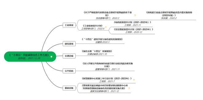 近期工业亿博电竞 亿博官网节能领域重要政策及导向(图1)