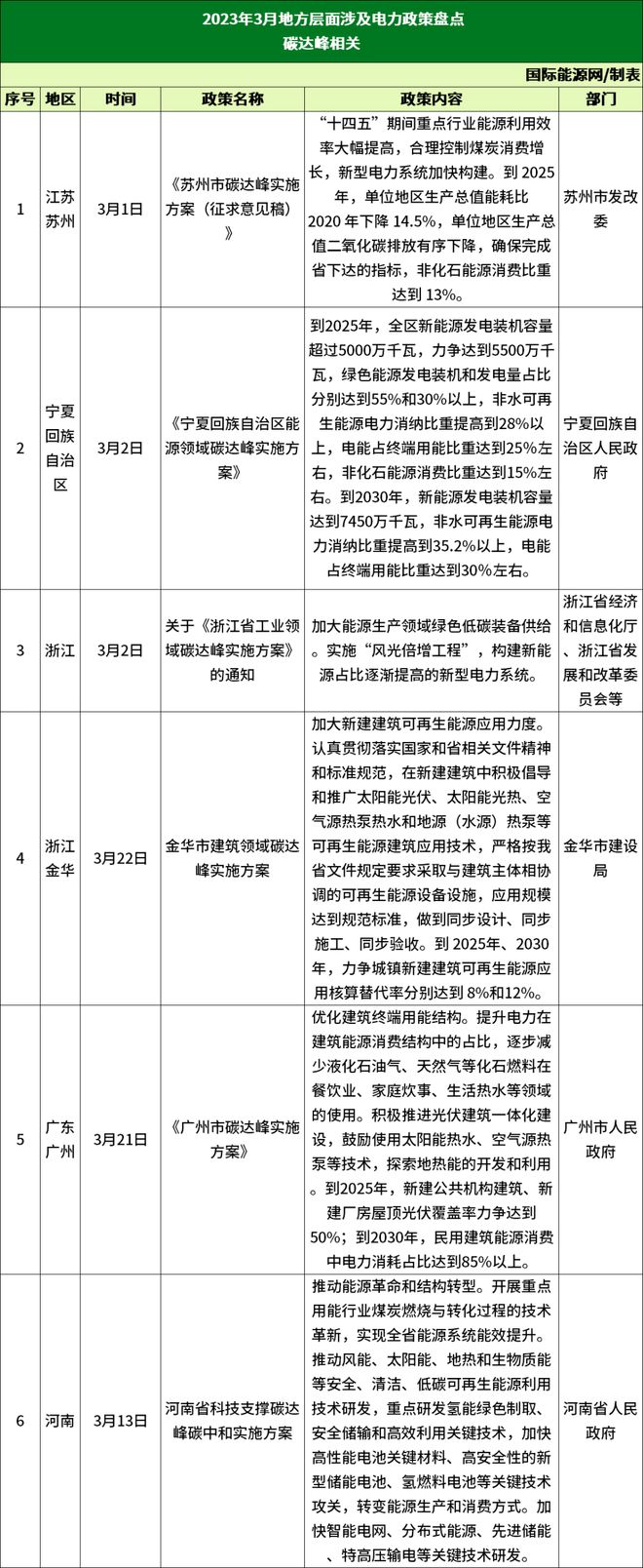 97条！3月全国能源电力政策精编解读！[可领资料包］亿博电竞 亿博官网(图2)