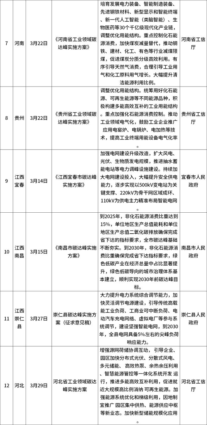 97条！3月全国能源电力政策精编解读！[可领资料包］亿博电竞 亿博官网(图3)