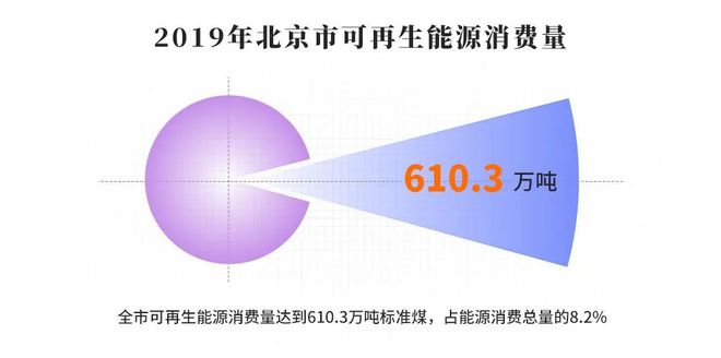 2020年北京市节能宣传周 请查亿博电竞 亿博官网收这张节能成绩单(图2)