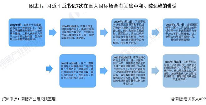 亿博电竞 亿博官网重磅！2021年中国及31省市碳达峰、碳中和政策汇总及解读（全） “能源革命”是主旋律(图1)