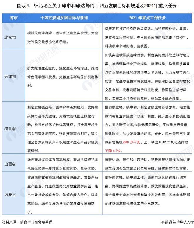亿博电竞 亿博官网重磅！2021年中国及31省市碳达峰、碳中和政策汇总及解读（全） “能源革命”是主旋律(图4)