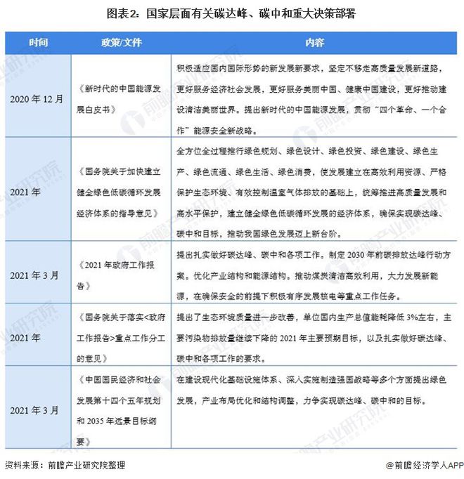 亿博电竞 亿博官网重磅！2021年中国及31省市碳达峰、碳中和政策汇总及解读（全） “能源革命”是主旋律(图2)