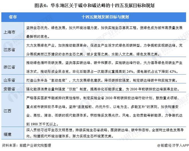 亿博电竞 亿博官网重磅！2021年中国及31省市碳达峰、碳中和政策汇总及解读（全） “能源革命”是主旋律(图6)