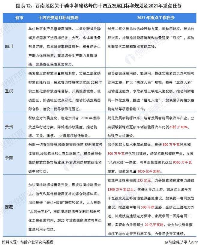 亿博电竞 亿博官网重磅！2021年中国及31省市碳达峰、碳中和政策汇总及解读（全） “能源革命”是主旋律(图12)