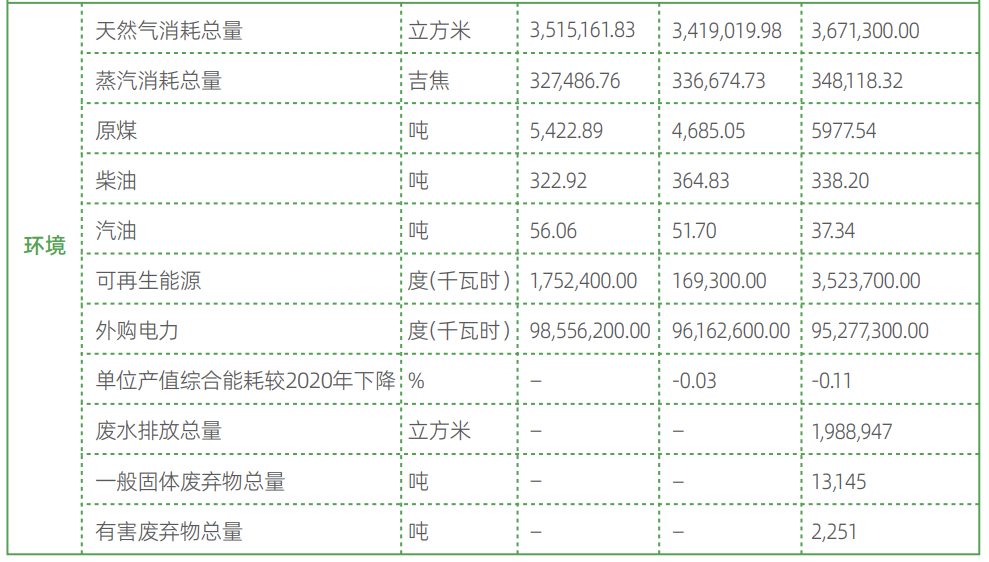 亿博电竞 亿博官网ESG信披案例 丨 康恩贝发布第二份ESG报告规范性、内容丰富度提升 但未见节能减排具体目标(图2)
