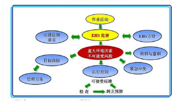 亿博电竞 亿博官网EHS管理体系是企业迫切的需求(图2)