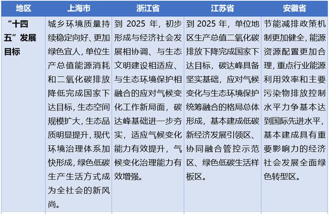 亿博电竞 亿博官网上海市节能减排中心齐康：长三角区域碳达峰目标及路径研究(图2)